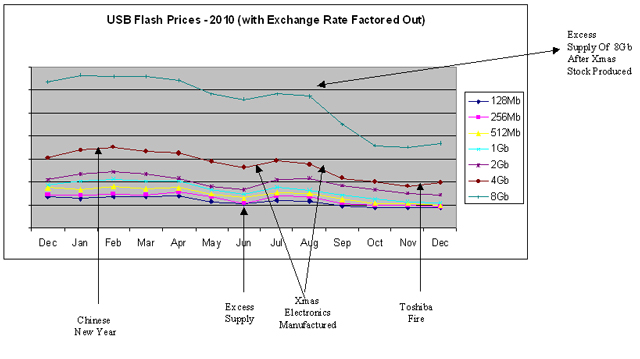 USB Flash Drive Price Trends - 2010