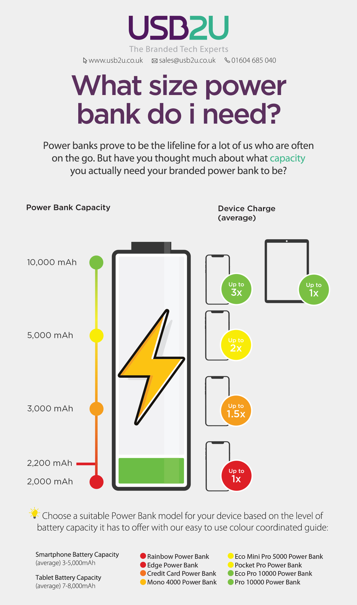 Diagram with battery capacities explaining which battery size power bank you need to charge the average smartphone or tablet.